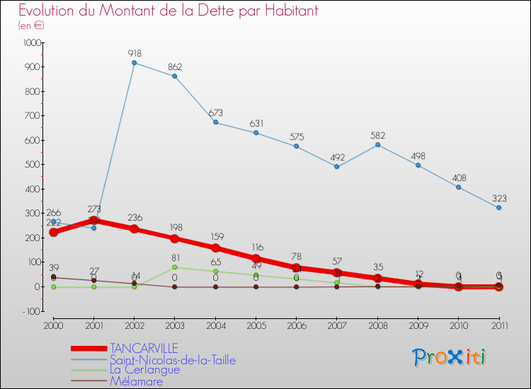Evolution de la dette par habitant pour la commune de TANCARVILLE et les communes proches Comparaison de la dette par habitant pour TANCARVILLE et les communes voisines