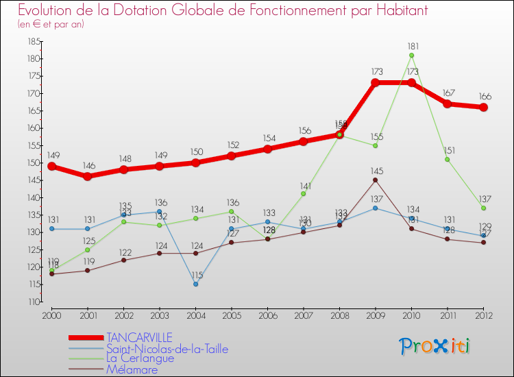 Evolution et montant de la dotation globale de fonctionnement par Habitant pour TANCARVILLE et les communes proches Comparaison des dotations globales de fonctionnement par habitant pour TANCARVILLE et les communes voisines