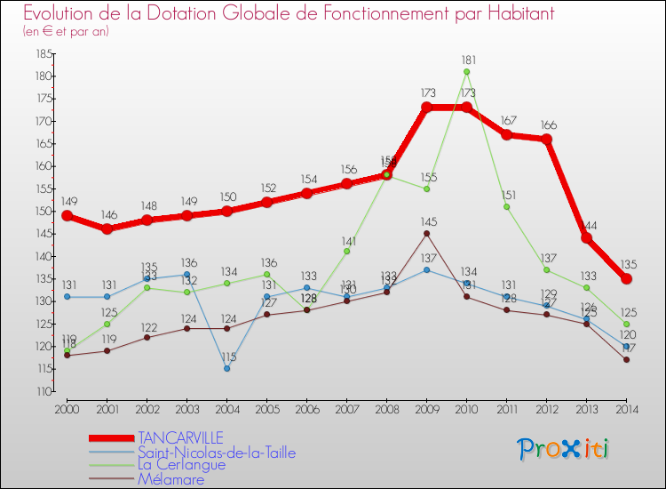 Evolution et montant de la dotation globale de fonctionnement par Habitant pour TANCARVILLE et les communes proches de 2000 à 2014. Comparaison des dotations globales de fonctionnement par habitant pour TANCARVILLE et les communes voisines de 2000 à 2014.