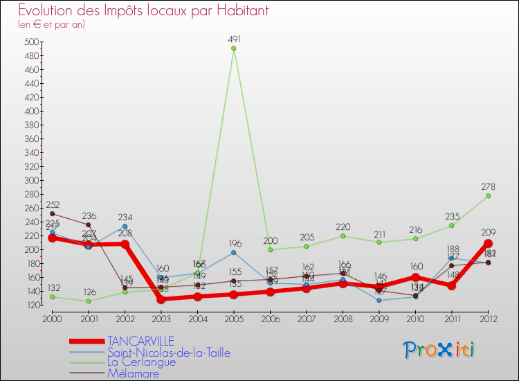 Evolution et montant des impôts locaux par Habitant pour TANCARVILLE et les communes proches Comparaison des impôts locaux par habitant pour TANCARVILLE et les communes voisines