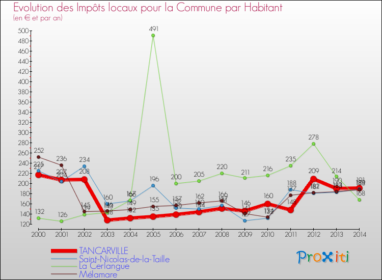 Evolution et montant des impôts locaux par Habitant pour TANCARVILLE et les communes proches de 2000 à 2014 Comparaison des impôts locaux par habitant pour TANCARVILLE et les communes voisines de 2000 à 2014