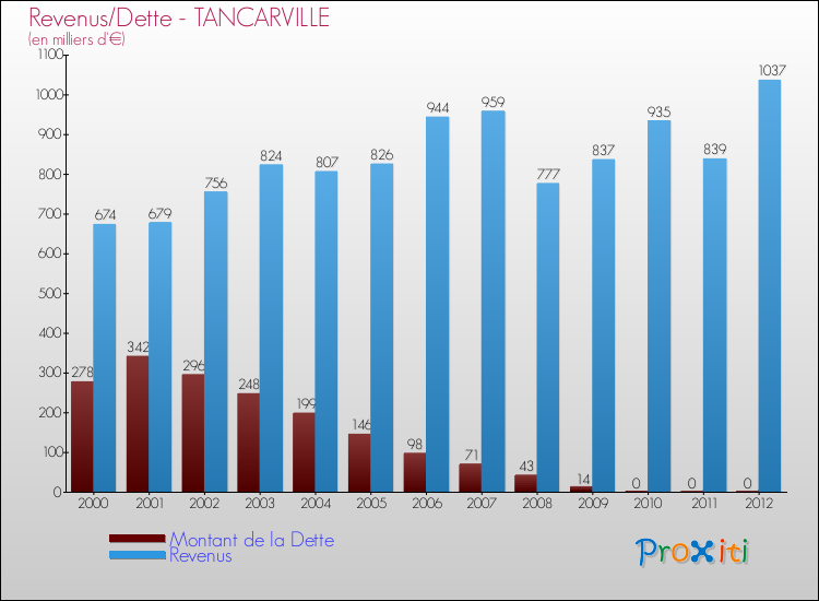 Evolution comparée de la dette et des revenus pour la commune de TANCARVILLE de 2000 à 2012 Comparaison de la dette et des revenus pour TANCARVILLE de 2000 à 2012