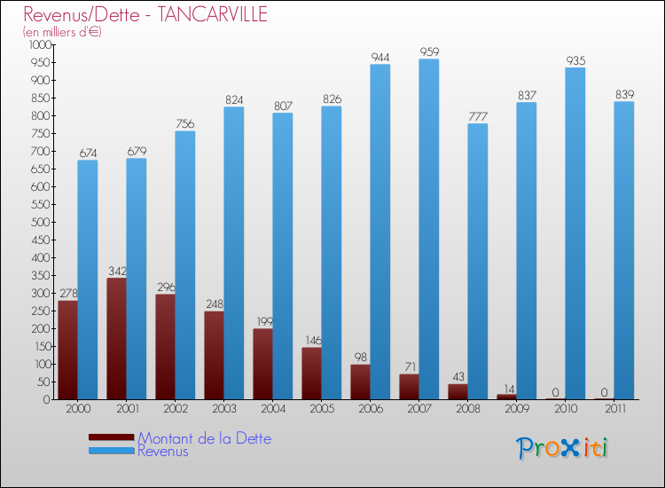 Evolution comparée de la dette et des revenus pour la commune de TANCARVILLE de 2000 à 2011 Comparaison de la dette et des revenus pour TANCARVILLE de 2000 à 2011