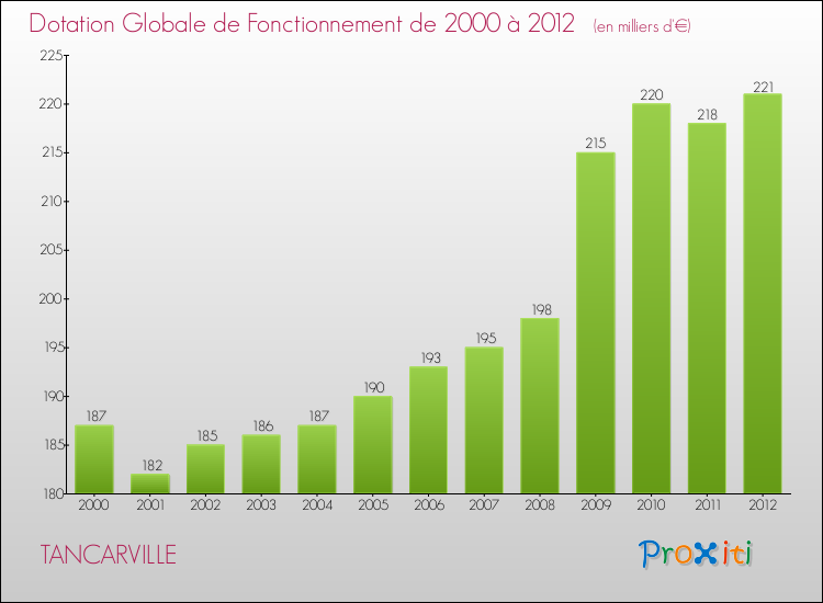 Evolution du montant de la Dotation Globale de Fonctionnement pour la commune de TANCARVILLE de 2000 à 2012 Evolution du montant de la Dotation Globale de Fonctionnement pour TANCARVILLE de 2000 à 2012