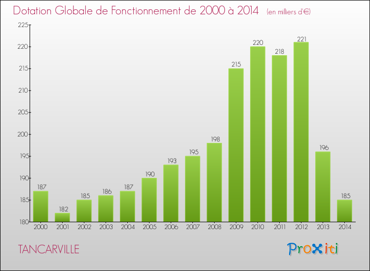 Evolution du montant de la Dotation Globale de Fonctionnement pour la commune de TANCARVILLE de 2000 à 2014 Evolution du montant de la Dotation Globale de Fonctionnement pour TANCARVILLE de 2000 à 2014