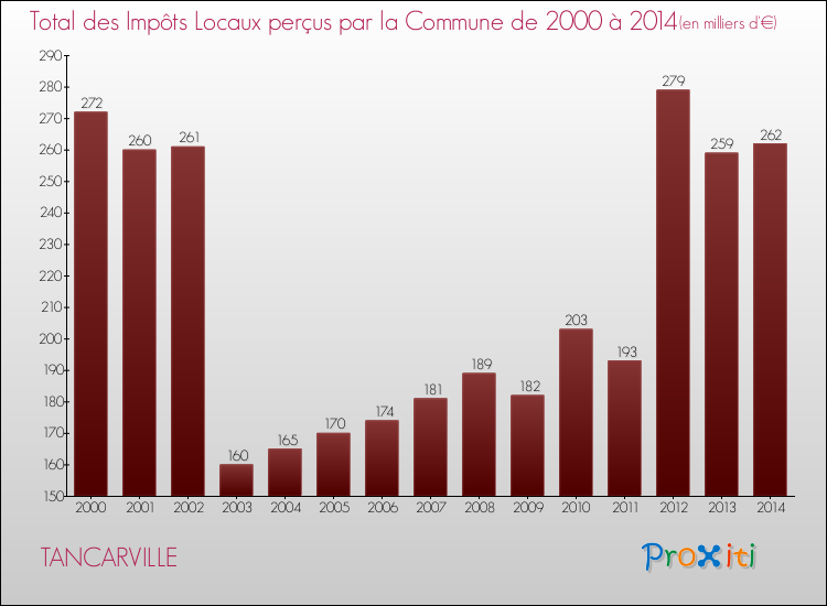 Evolution des Impôts Locaux pour la commune de TANCARVILLE de 2000 à 2014 Evolution des Impôts Locaux pour TANCARVILLE de 2000 à 2014