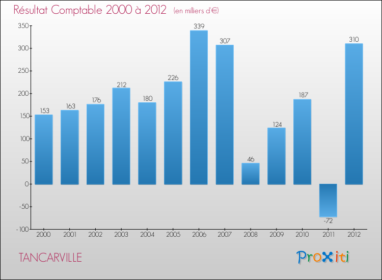 Evolution du résultat comptable pour la commune de TANCARVILLE de 2000 à 2012 Evolution du résultat comptable pour TANCARVILLE de 2000 à 2012