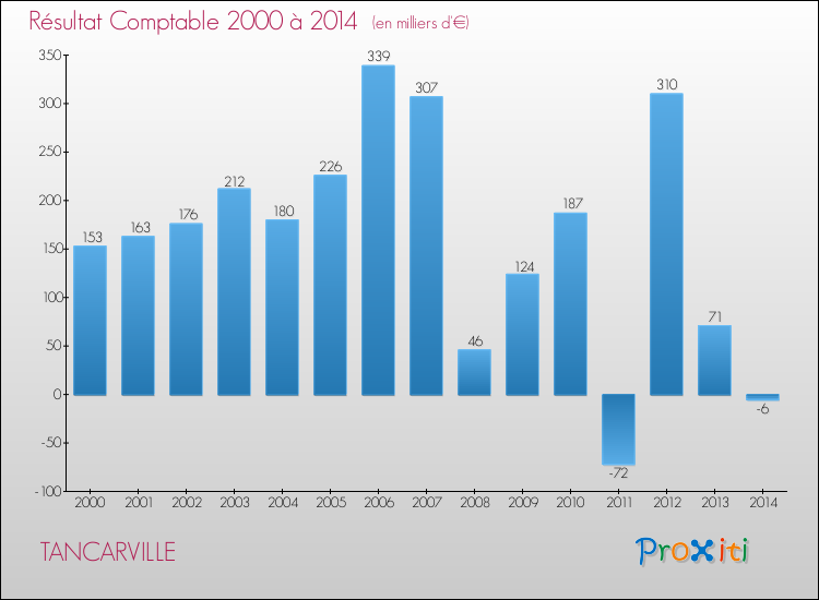 Evolution du résultat comptable pour la commune de TANCARVILLE de 2000 à 2014 Evolution du résultat comptable pour TANCARVILLE de 2000 à 2014