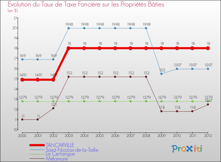 Evolution du taux de la taxe foncière sur le bati pour TANCARVILLE et les communes proches de 2000 à 2012 Comparaison des taux de taxe foncière sur le bati pour TANCARVILLE et les communes voisines de 2000 à 2012