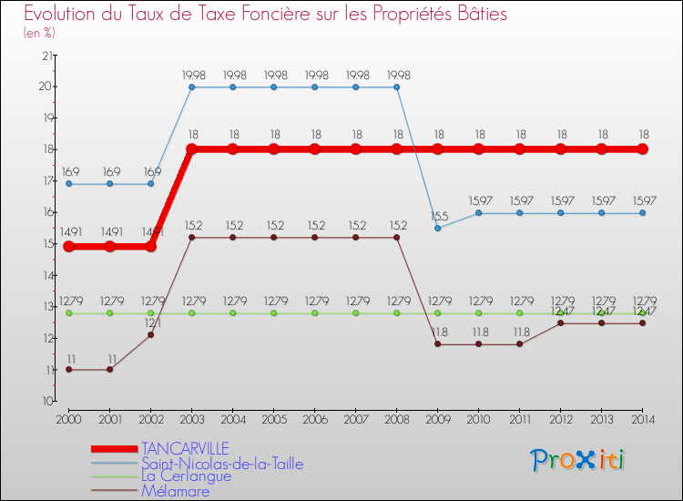 Evolution du taux de la taxe foncière sur le bati pour TANCARVILLE et les communes proches de 2000 à 2014 Comparaison des taux de taxe foncière sur le bati pour TANCARVILLE et les communes voisines de 2000 à 2014