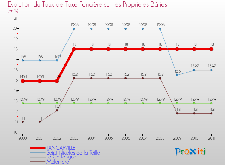Evolution du taux de la taxe foncière sur le bati pour TANCARVILLE et les communes proches Comparaison des taux de taxe foncière sur le bati pour TANCARVILLE et les communes voisines