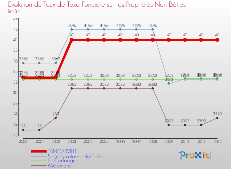Evolution du taux de la taxe foncière sur les immeubles et terrains non batis pour TANCARVILLE et les communes proches de 2000 à 2012 Comparaison des taux de la taxe foncière sur les immeubles et terrains non batis pour TANCARVILLE et les communes voisines de 2000 à 2012