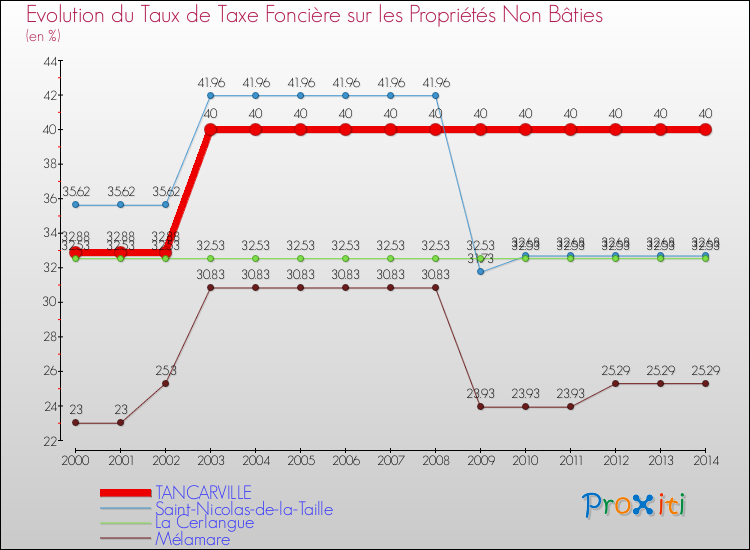 Evolution du taux de la taxe foncière sur les immeubles et terrains non batis pour TANCARVILLE et les communes proches de 2000 à 2014 Comparaison des taux de la taxe foncière sur les immeubles et terrains non batis pour TANCARVILLE et les communes voisines de 2000 à 2014