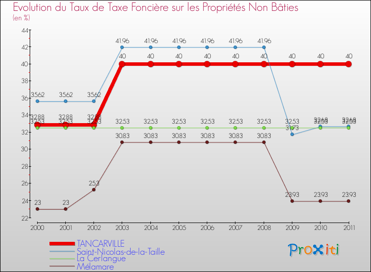 Evolution du taux de la taxe foncière sur les immeubles et terrains non batis pour TANCARVILLE et les communes proches Comparaison des taux de la taxe foncière sur les immeubles et terrains non batis pour TANCARVILLE et les communes voisines