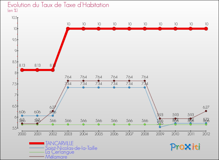 Evolution du taux de la taxe d'habitation pour TANCARVILLE et les communes proches Comparaison des taux de la taxe d'habitation pour TANCARVILLE et les communes voisines