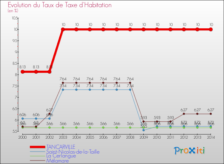Evolution du taux de la taxe d'habitation pour TANCARVILLE et les communes proches de 2000 à 2014 Comparaison des taux de la taxe d'habitation pour TANCARVILLE et les communes voisines de 2000 à 2014