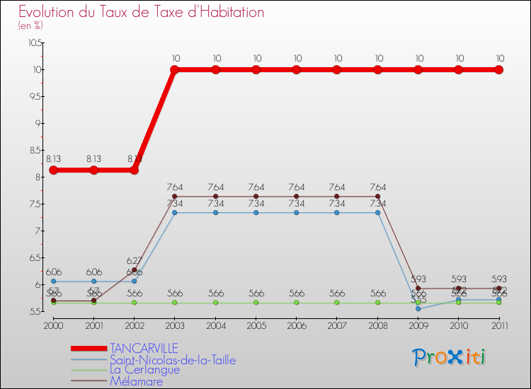 Evolution du taux de la taxe d'habitation pour TANCARVILLE et les communes proches Comparaison des taux de la taxe d'habitation pour TANCARVILLE et les communes voisines