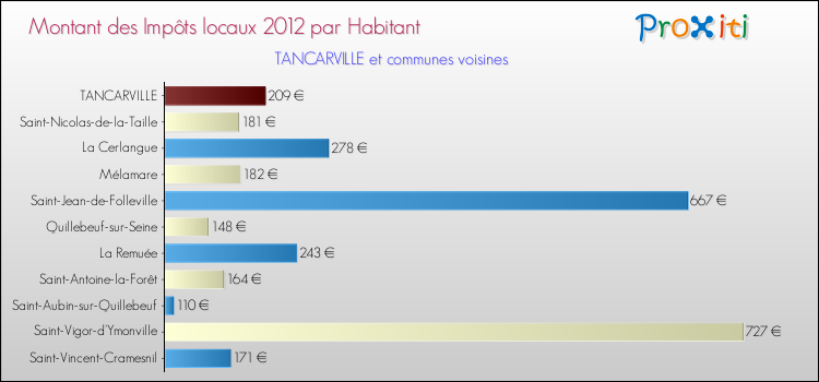 Montant des impôts locaux par Habitant pour TANCARVILLE et les communes proches Comparaison des impôts locaux par habitant pour TANCARVILLE et les communes voisines