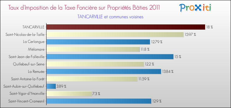 Taux d'imposition de la taxe foncière sur le bati 2011 pour TANCARVILLE et les communes proches Comparaison des taux d'imposition de la taxe foncière sur le bati 2011 pour TANCARVILLE et les communes voisines