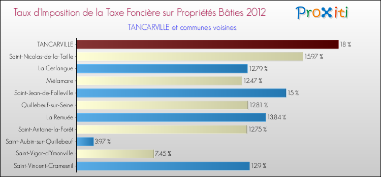 Taux d'imposition de la taxe foncière sur le bati 2012 pour TANCARVILLE et les communes proches Comparaison des taux d'imposition de la taxe foncière sur le bati 2012 pour TANCARVILLE et les communes voisines