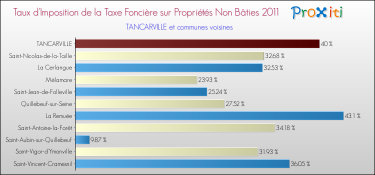 Taux d'imposition de la taxe foncière sur les immeubles et terrains non batis 2011 pour TANCARVILLE et les communes proches Comparaison des taux d'imposition de la taxe foncière sur les immeubles et terrains non batis 2011 pour TANCARVILLE et les communes voisines