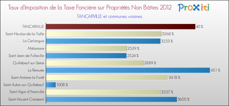 Taux d'imposition de la taxe foncière sur les immeubles et terrains non batis 2012 pour TANCARVILLE et les communes proches Comparaison des taux d'imposition de la taxe foncière sur les immeubles et terrains non batis 2012 pour TANCARVILLE et les communes voisines