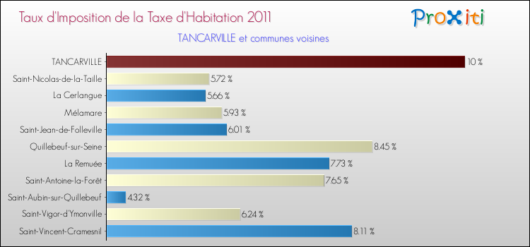 Taux d'imposition de la taxe d'habitation 2011 pour TANCARVILLE et les communes proches Comparaison des taux d'imposition de la taxe d'habitation 2011 pour TANCARVILLE et les communes voisines