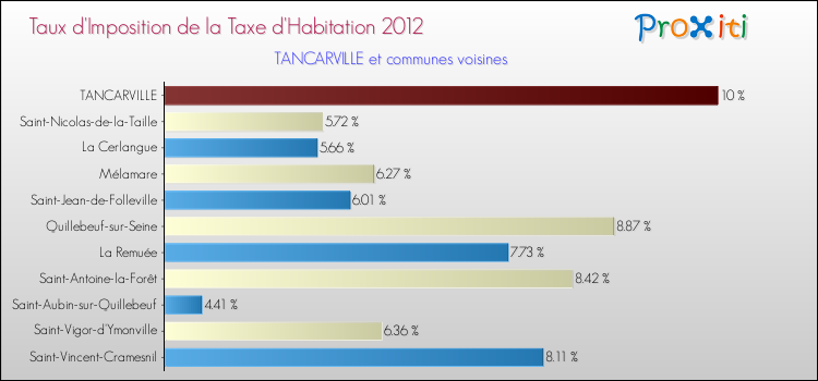 Taux d'imposition de la taxe d'habitation 2012 pour TANCARVILLE et les communes proches Comparaison des taux d'imposition de la taxe d'habitation 2012 pour TANCARVILLE et les communes voisines