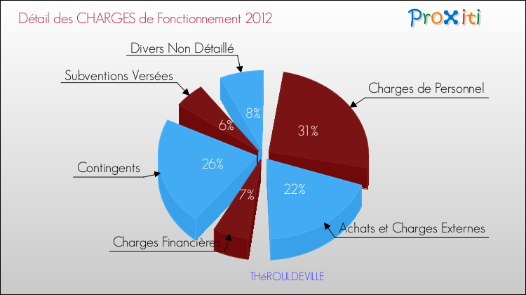 Décomposition des Charges de Fonctionnement 2012 de la commune de THéROULDEVILLE Charges de Fonctionnement 2012 pour la commune de THéROULDEVILLE