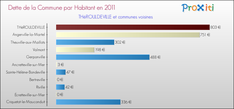 Dette par habitant de la commune en 2011 pour THéROULDEVILLE et les communes proches Comparaison de la dette par habitant de la commune en 2011 pour THéROULDEVILLE et les communes voisines