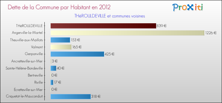 Dette par habitant de la commune en 2012 pour THéROULDEVILLE et les communes proches Comparaison de la dette par habitant de la commune en 2012 pour THéROULDEVILLE et les communes voisines