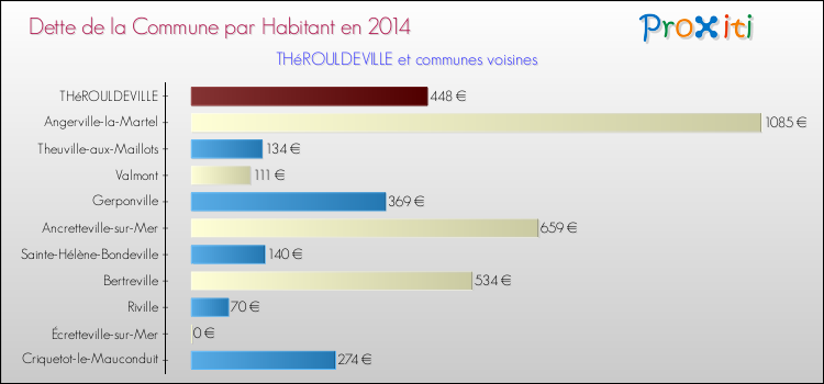 Dette par habitant de la commune en 2014 pour THéROULDEVILLE et les communes proches Comparaison de la dette par habitant de la commune en 2014 pour THéROULDEVILLE et les communes voisines