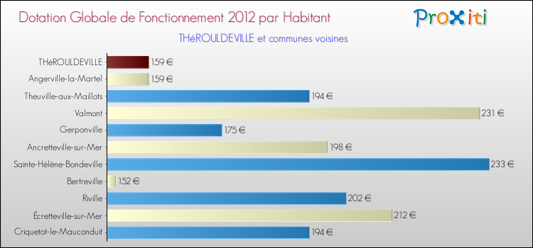 Montant des dotations globales de fonctionnement DGF par Habitant pour THéROULDEVILLE et les communes proches Comparaison des des dotations globales de fonctionnement DGF par habitant pour THéROULDEVILLE et les communes voisines