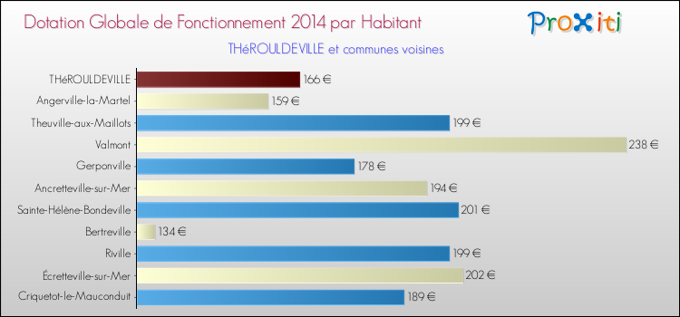 Montant des dotations globales de fonctionnement DGF par Habitant pour THéROULDEVILLE et les communes proches en 2014. Comparaison des des dotations globales de fonctionnement DGF par habitant pour THéROULDEVILLE et les communes voisines en 2014.