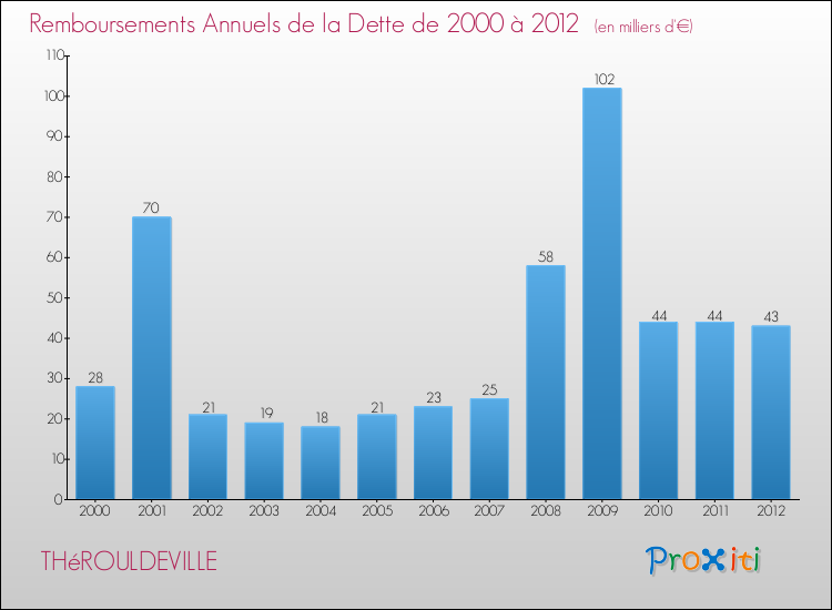 Evolution de l'annuité de la dette pour la commune de THéROULDEVILLE de 2000 à 2012 Annuités de la dette pour THéROULDEVILLE de 2000 à 2012