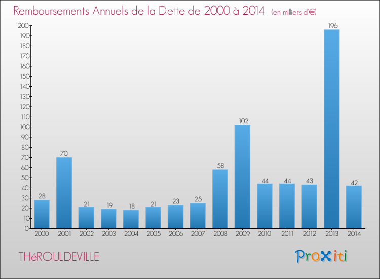 Evolution de l'annuité de la dette pour la commune de THéROULDEVILLE de 2000 à 2014 Annuités de la dette pour THéROULDEVILLE de 2000 à 2014
