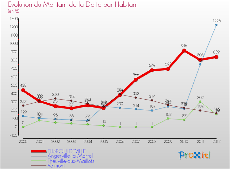 Evolution de la dette par habitant pour la commune de THéROULDEVILLE et les communes proches de 2000 à 2012 Comparaison de la dette par habitant pour THéROULDEVILLE et les communes voisines de 2000 à 2012