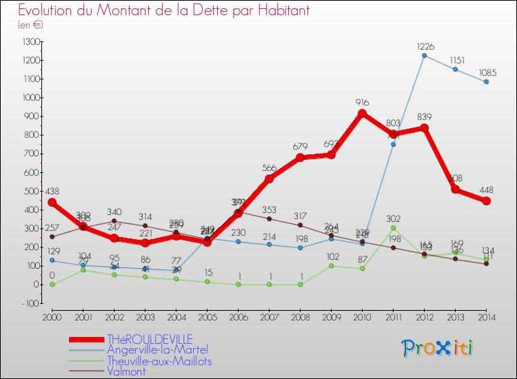 Evolution de la dette par habitant pour la commune de THéROULDEVILLE et les communes proches de 2000 à 2014 Comparaison de la dette par habitant pour THéROULDEVILLE et les communes voisines de 2000 à 2014