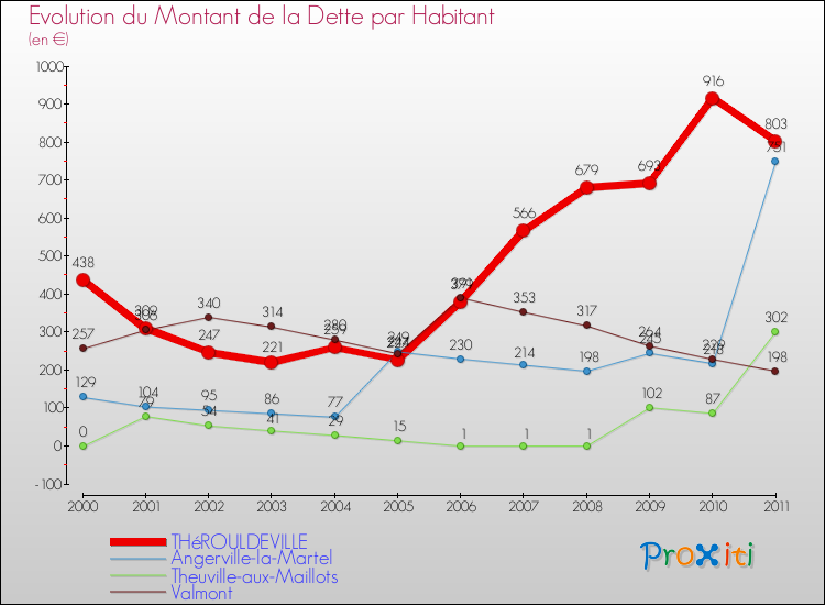 Evolution de la dette par habitant pour la commune de THéROULDEVILLE et les communes proches Comparaison de la dette par habitant pour THéROULDEVILLE et les communes voisines