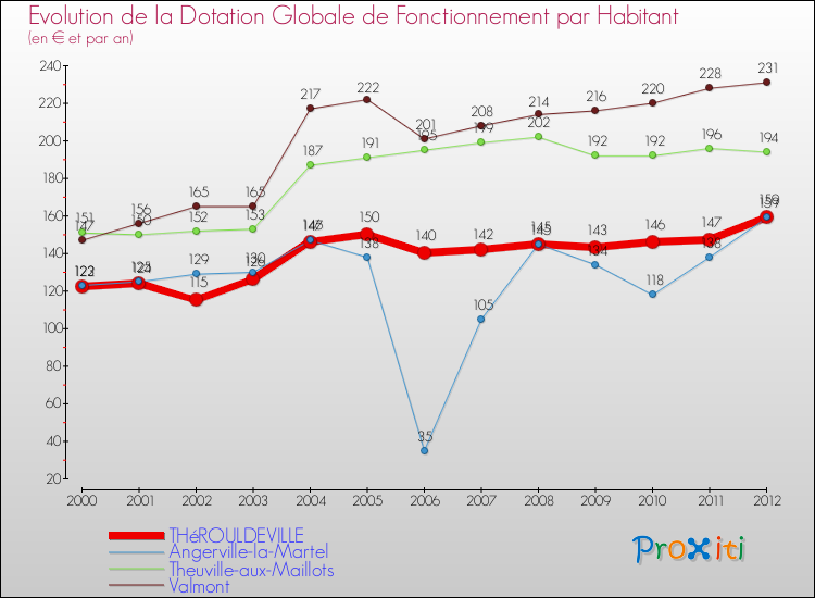 Evolution et montant de la dotation globale de fonctionnement par Habitant pour THéROULDEVILLE et les communes proches Comparaison des dotations globales de fonctionnement par habitant pour THéROULDEVILLE et les communes voisines