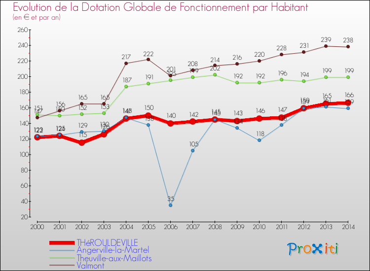 Evolution et montant de la dotation globale de fonctionnement par Habitant pour THéROULDEVILLE et les communes proches de 2000 à 2014. Comparaison des dotations globales de fonctionnement par habitant pour THéROULDEVILLE et les communes voisines de 2000 à 2014.