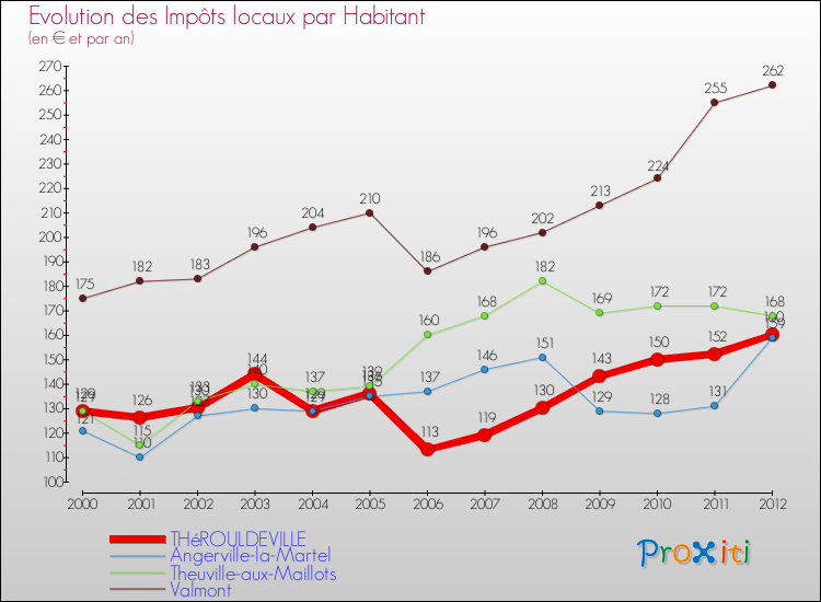 Evolution et montant des impôts locaux par Habitant pour THéROULDEVILLE et les communes proches Comparaison des impôts locaux par habitant pour THéROULDEVILLE et les communes voisines