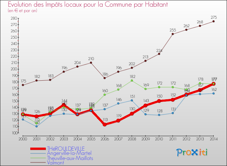 Evolution et montant des impôts locaux par Habitant pour THéROULDEVILLE et les communes proches de 2000 à 2014 Comparaison des impôts locaux par habitant pour THéROULDEVILLE et les communes voisines de 2000 à 2014