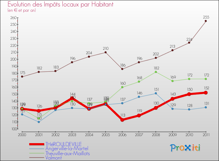 Evolution et montant des impôts locaux par Habitant pour THéROULDEVILLE et les communes proches Comparaison des impôts locaux par habitant pour THéROULDEVILLE et les communes voisines