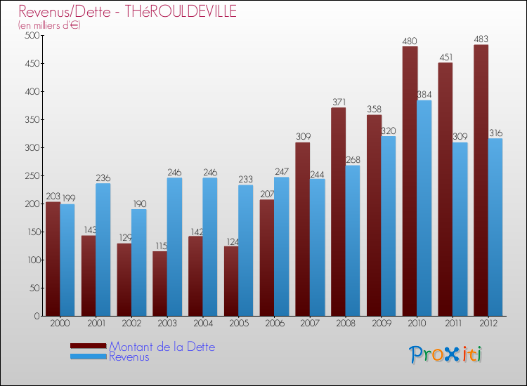 Evolution comparée de la dette et des revenus pour la commune de THéROULDEVILLE de 2000 à 2012 Comparaison de la dette et des revenus pour THéROULDEVILLE de 2000 à 2012