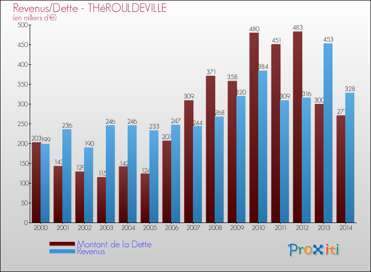 Evolution comparée de la dette et des revenus pour la commune de THéROULDEVILLE de 2000 à 2014 Comparaison de la dette et des revenus pour THéROULDEVILLE de 2000 à 2014
