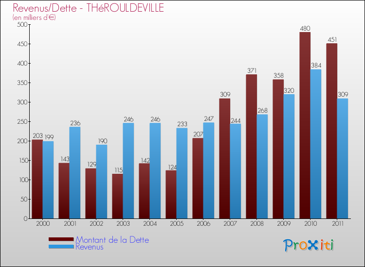 Evolution comparée de la dette et des revenus pour la commune de THéROULDEVILLE de 2000 à 2011 Comparaison de la dette et des revenus pour THéROULDEVILLE de 2000 à 2011