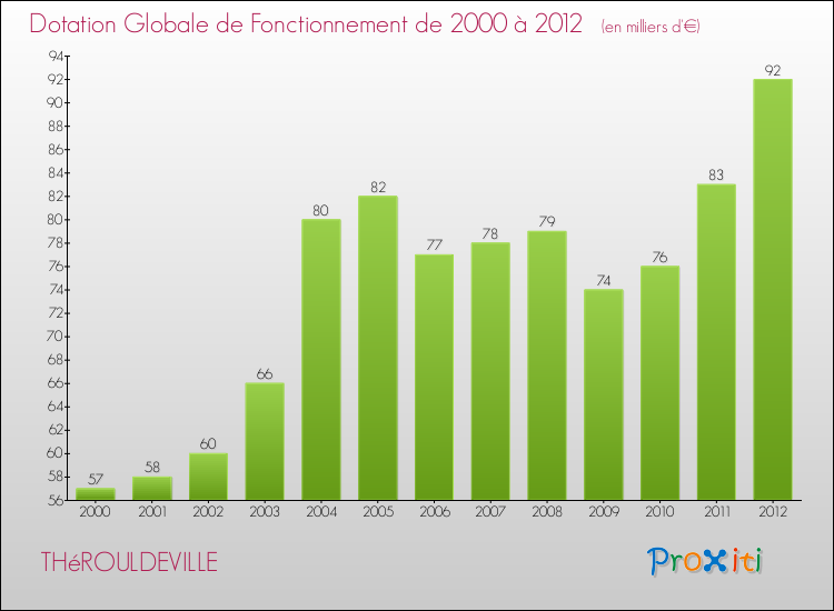 Evolution du montant de la Dotation Globale de Fonctionnement pour la commune de THéROULDEVILLE de 2000 à 2012 Evolution du montant de la Dotation Globale de Fonctionnement pour THéROULDEVILLE de 2000 à 2012