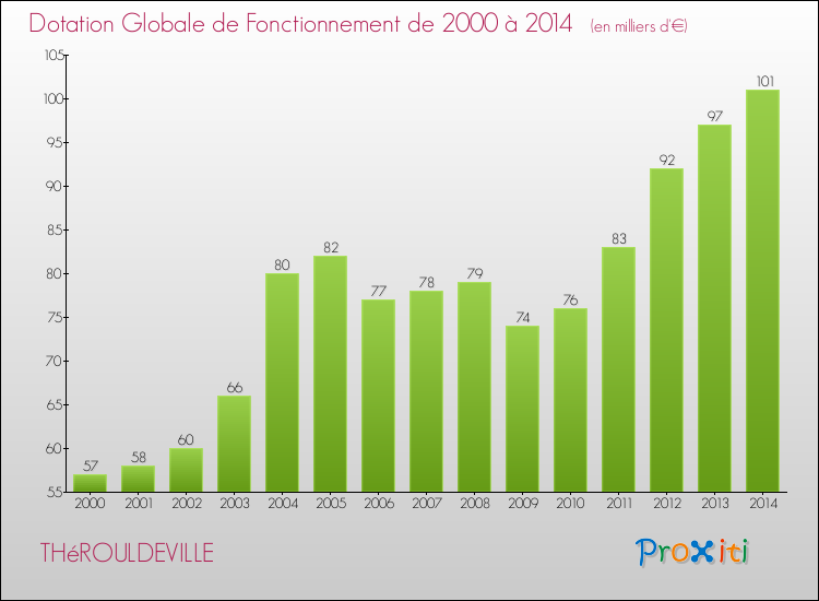 Evolution du montant de la Dotation Globale de Fonctionnement pour la commune de THéROULDEVILLE de 2000 à 2014 Evolution du montant de la Dotation Globale de Fonctionnement pour THéROULDEVILLE de 2000 à 2014