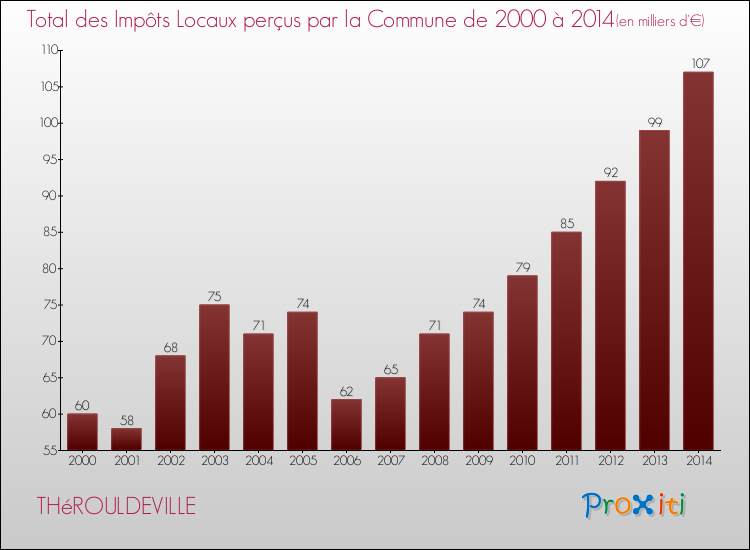 Evolution des Impôts Locaux pour la commune de THéROULDEVILLE de 2000 à 2014 Evolution des Impôts Locaux pour THéROULDEVILLE de 2000 à 2014